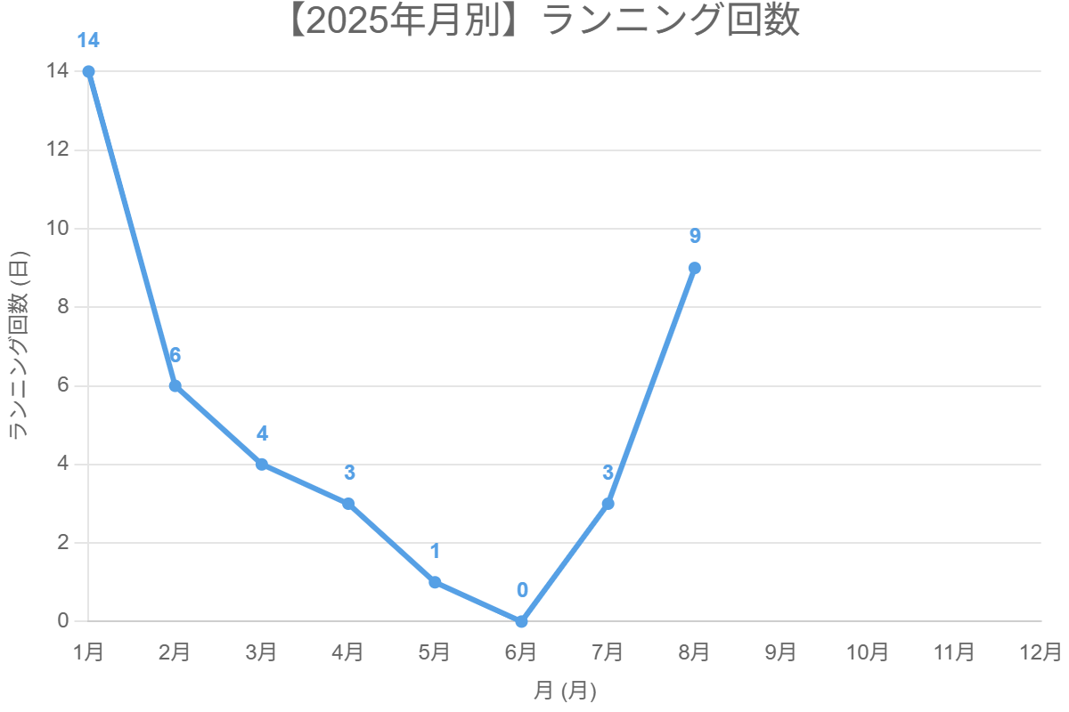 【2025年月別】ランニング回数