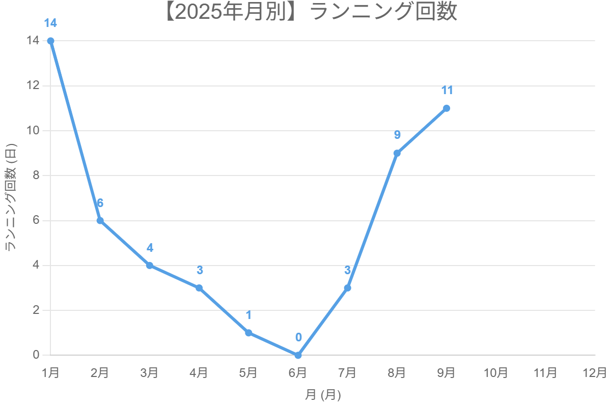 【2025年月別】ランニング回数