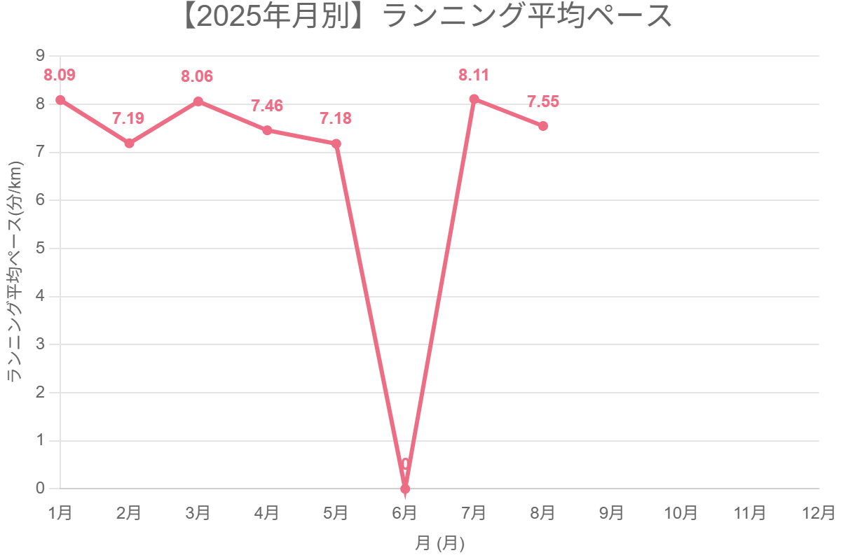 【2025年月別】ランニング平均ペース