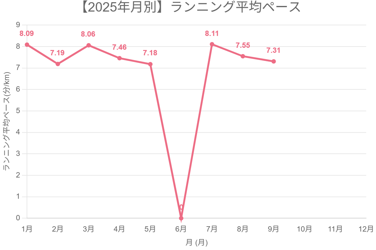 【2025年月別】ランニング平均ペース
