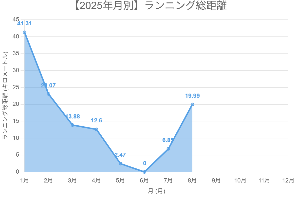 【2025年月別】ランニング総距離