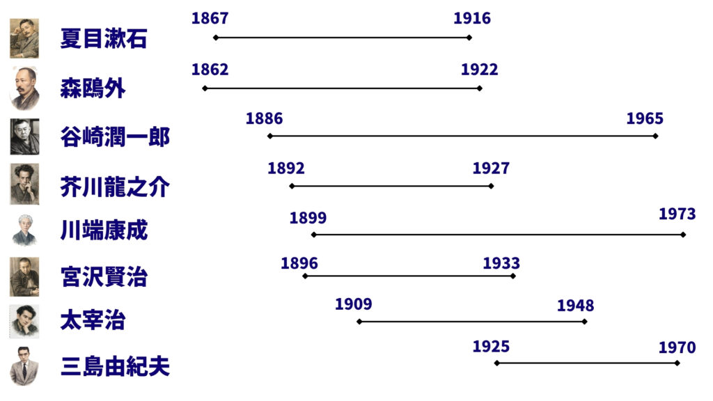 文豪　生年没年