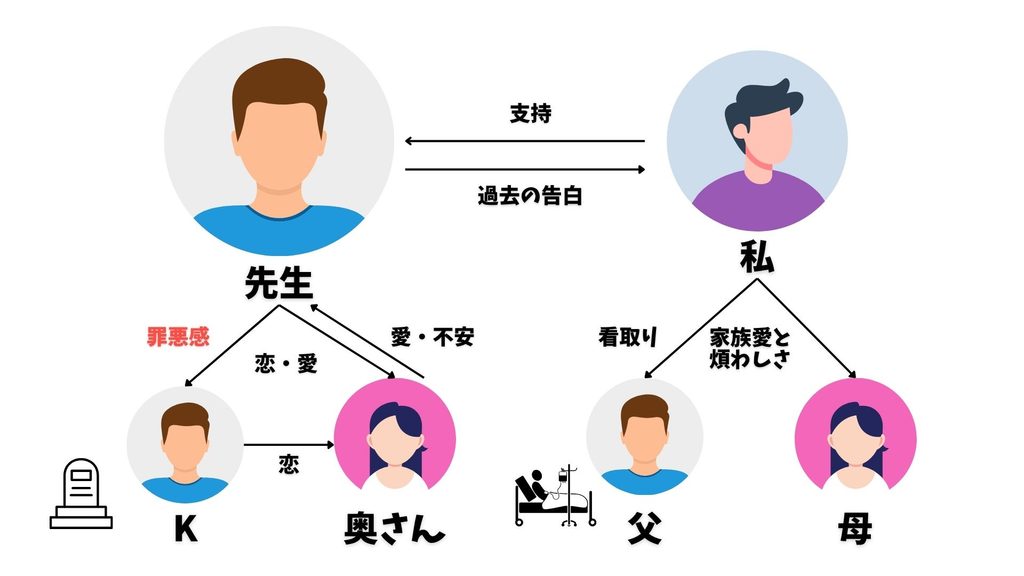 こころ　相関図