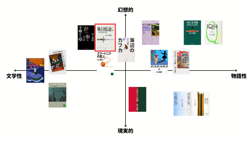 騎士団長殺し　ポジショニングマップ