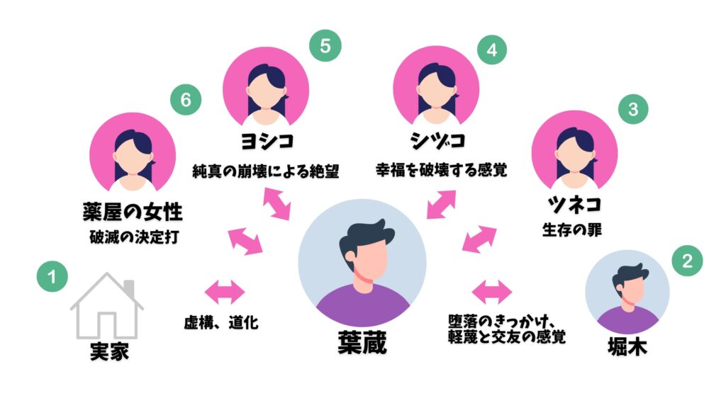 人間失格　相関図
