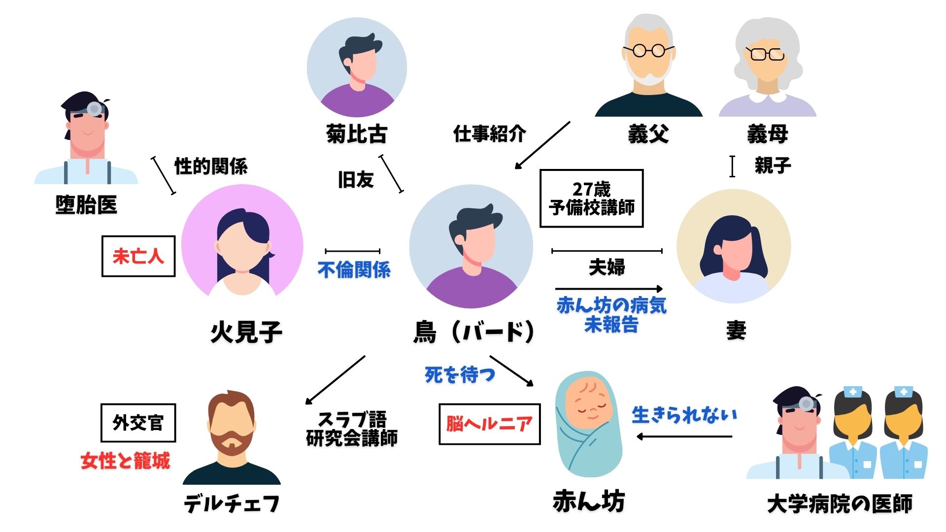個人的な体験　相関図