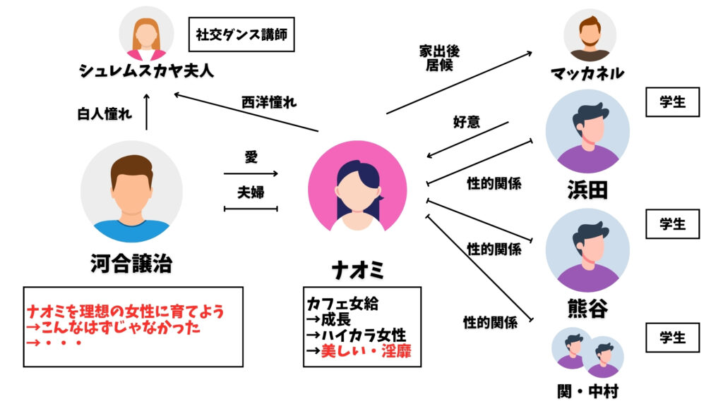 痴人の愛　相関図