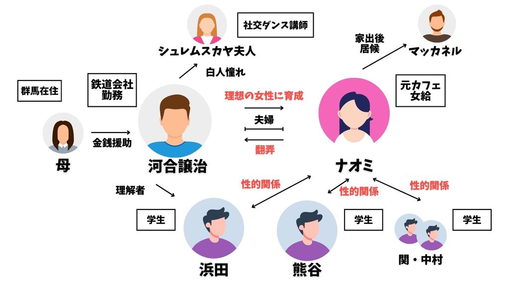 痴人の愛　相関図