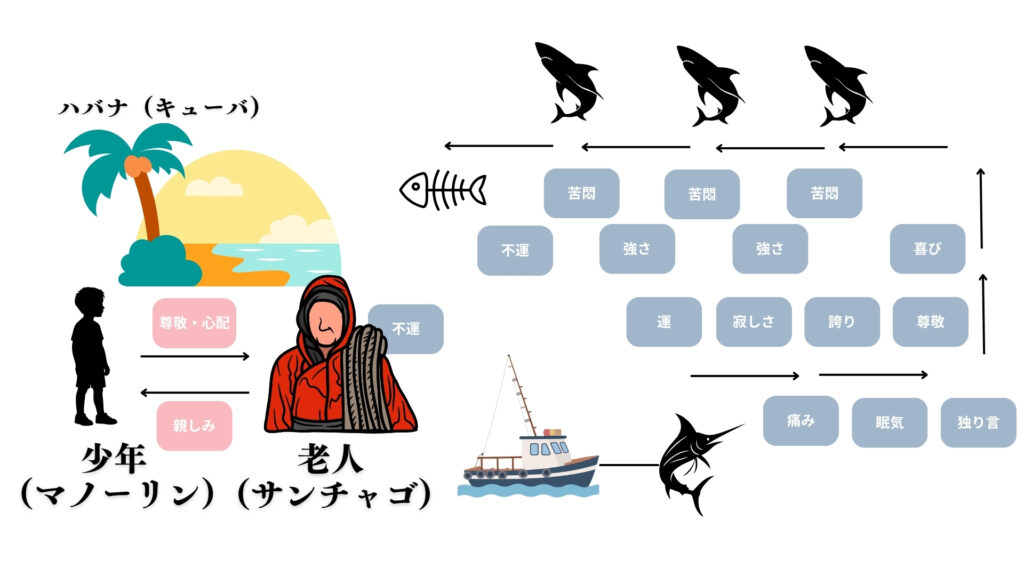 老人と海　相関図