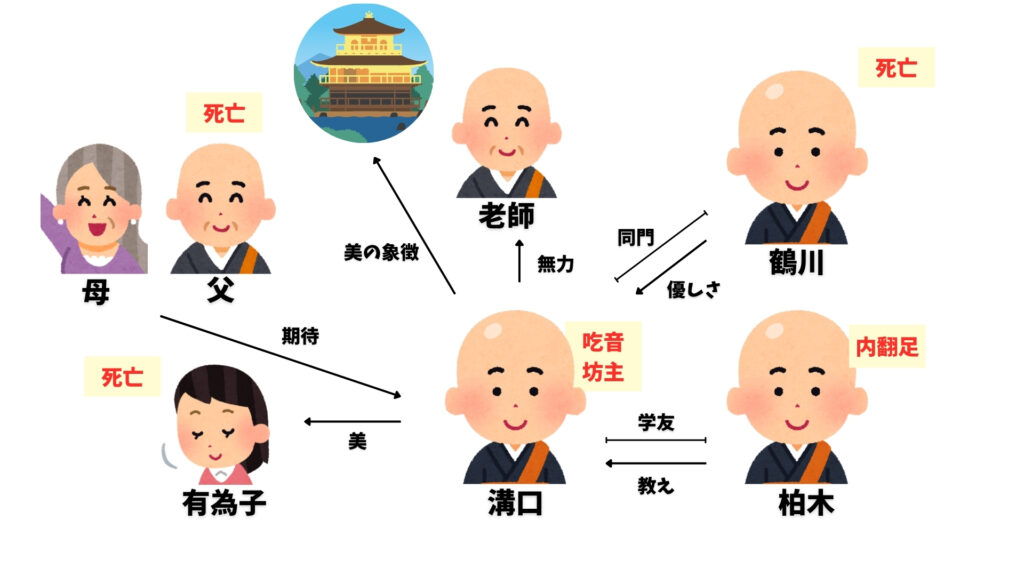 金閣寺　相関図