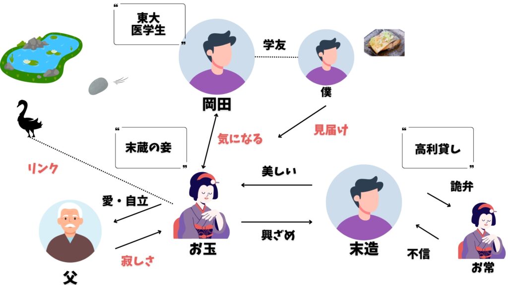 雁　相関図