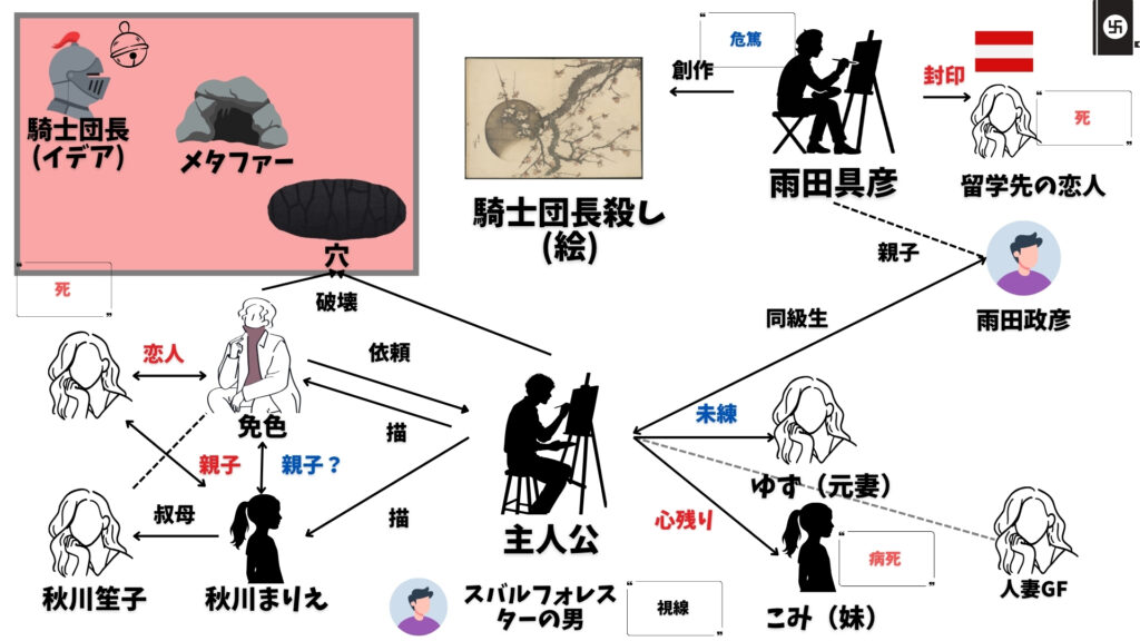 騎士団長殺し　イデア　メタファー