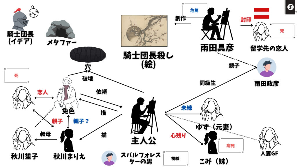 騎士団長殺し　相関図