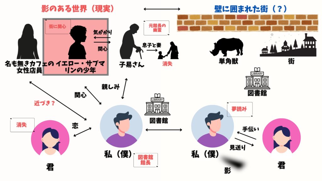 街とその不確かな壁　イエローサブマリンの少年
