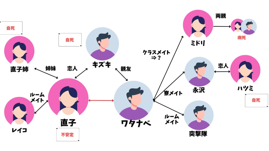 ノルウェイの森　相関図