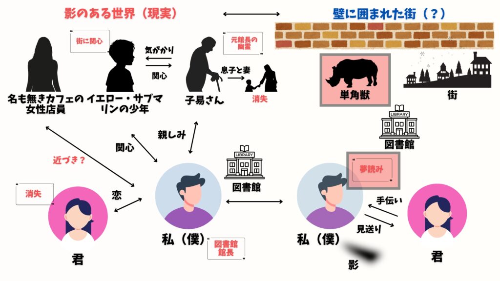 街とその不確かな壁　単角獣　夢読み