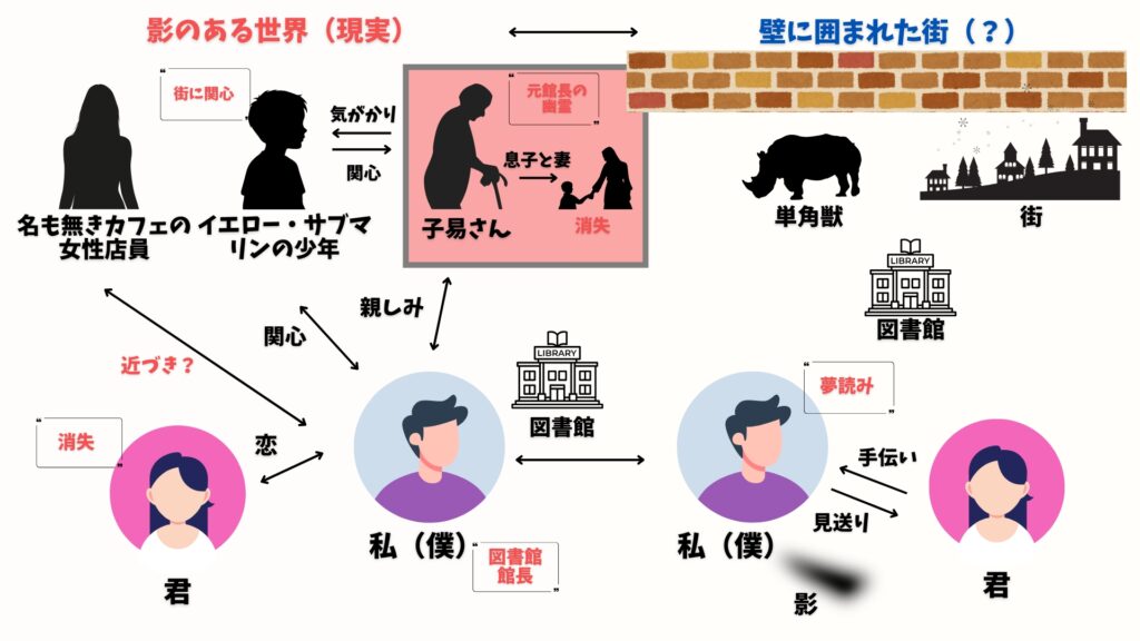 街とその不確かな壁　子易さん