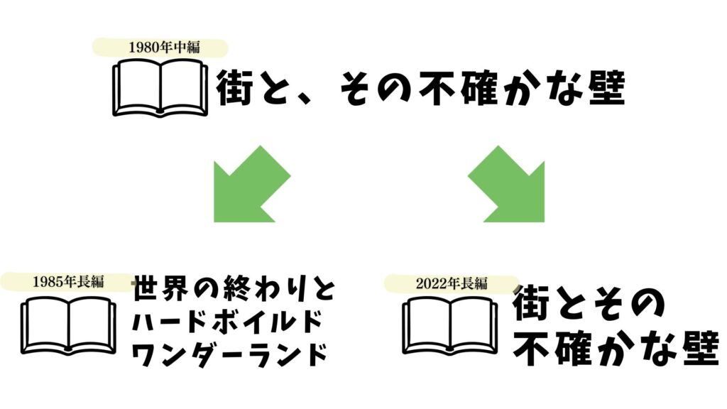 街とその不確かな壁 世界の終わりとハードボイルドワンダーランド 関係