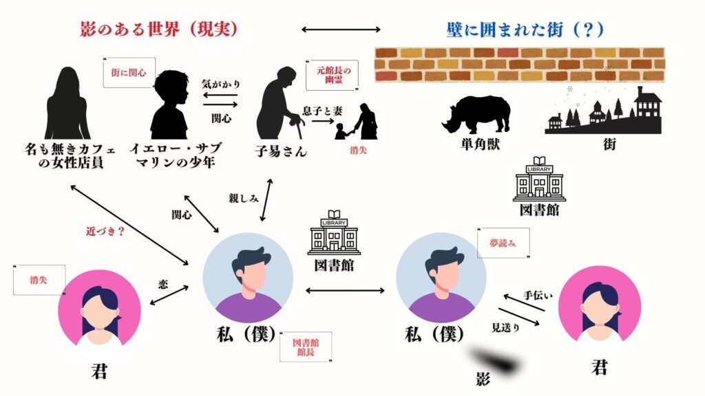 街とその不確かな壁 相関図
