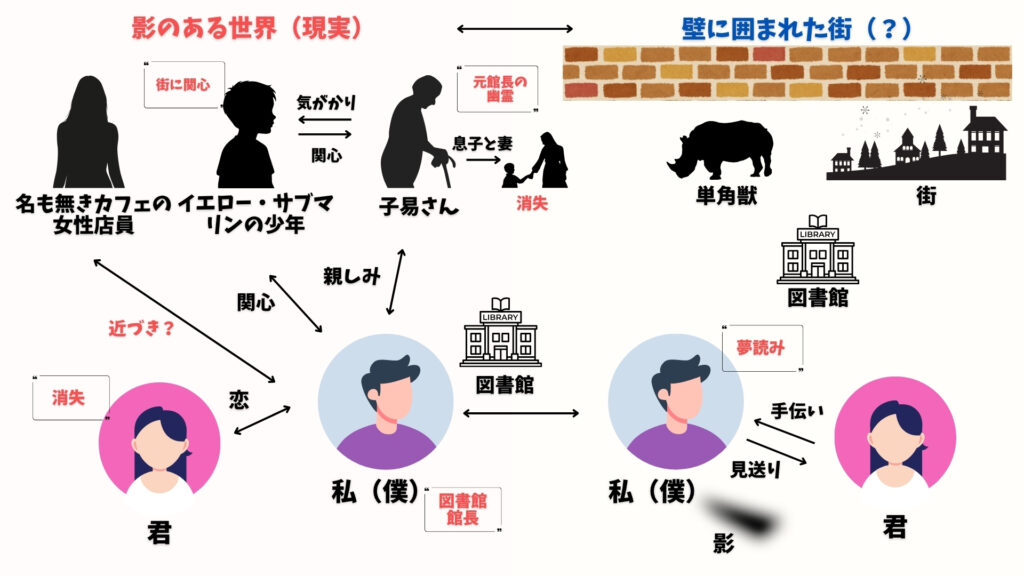 街とその不確かな壁 相関図