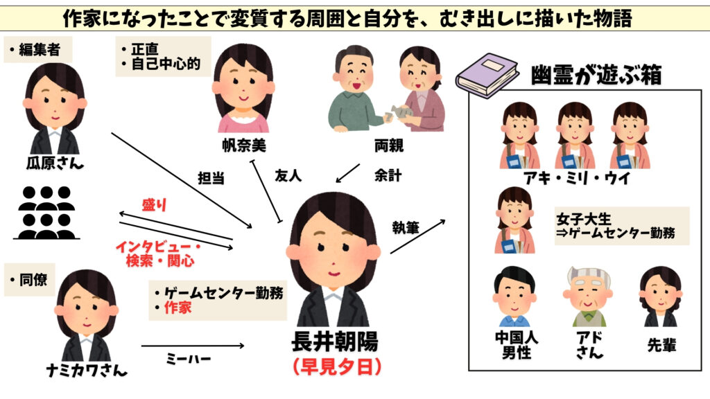 うるさいこの音の全部　相関図