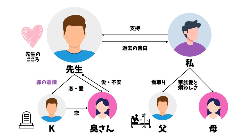 こころ　相関図
