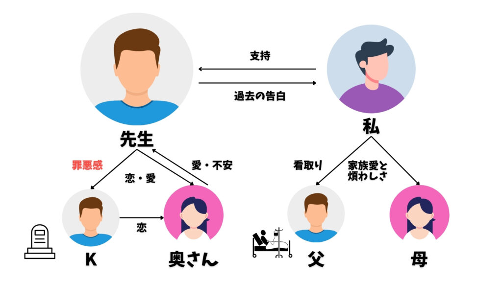 こころ　相関図