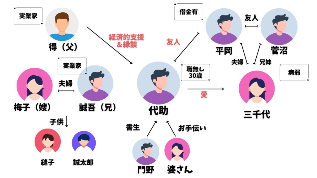 夏目漱石 それから 相関図