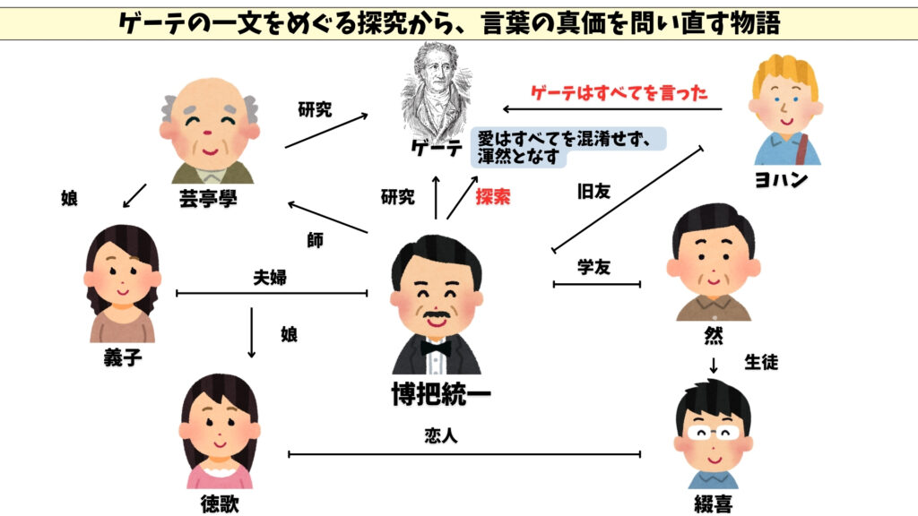 ゲーテはすべてを言った　相関図