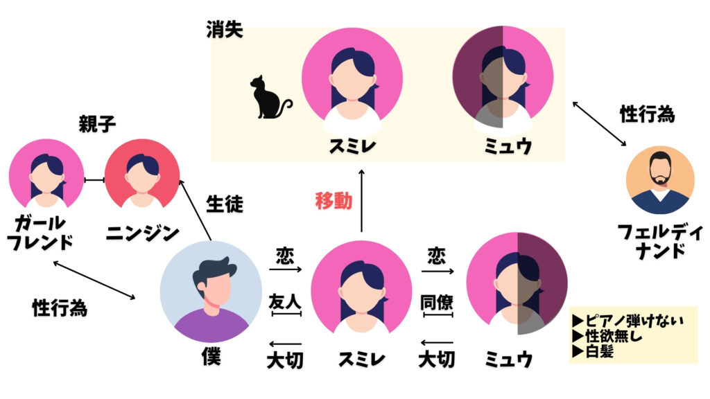 スプートニクの恋人 相関図