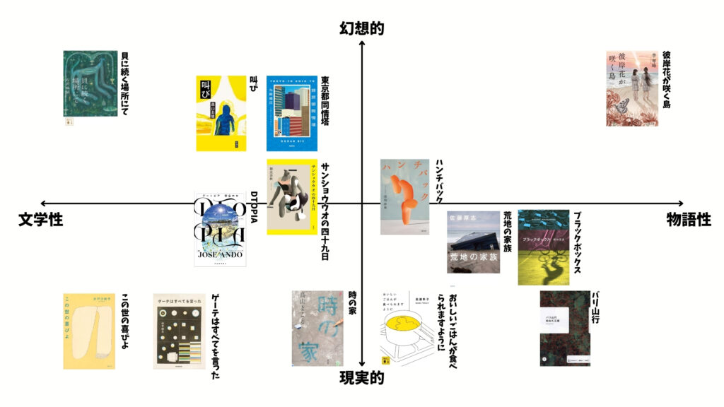 芥川賞おすすめ　ポジショニングマップ
