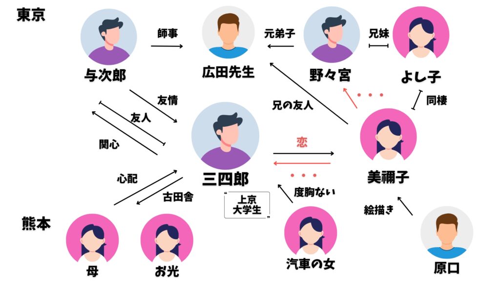 夏目漱石 三四郎 相関図