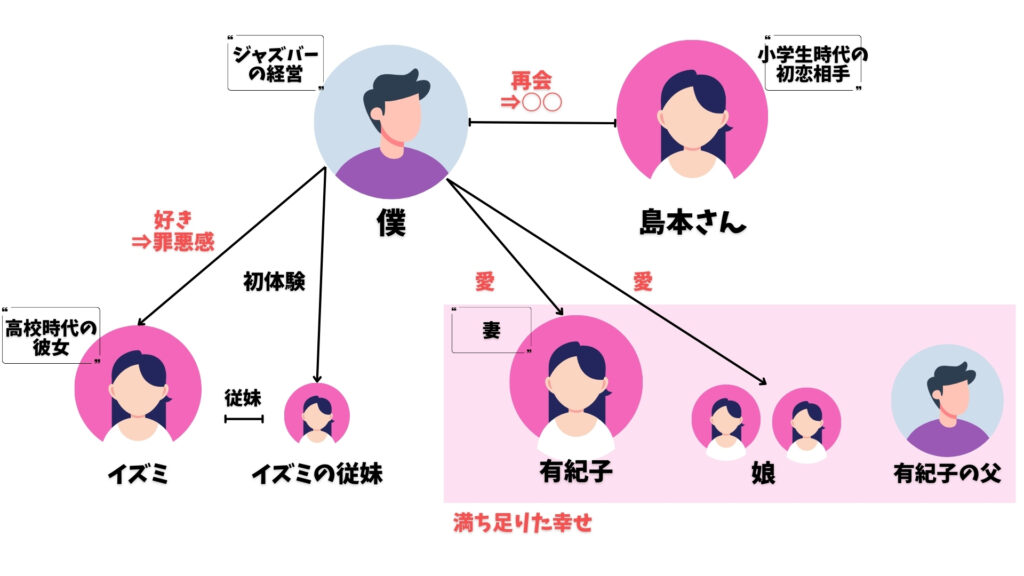 国境の南、太陽の西 相関図