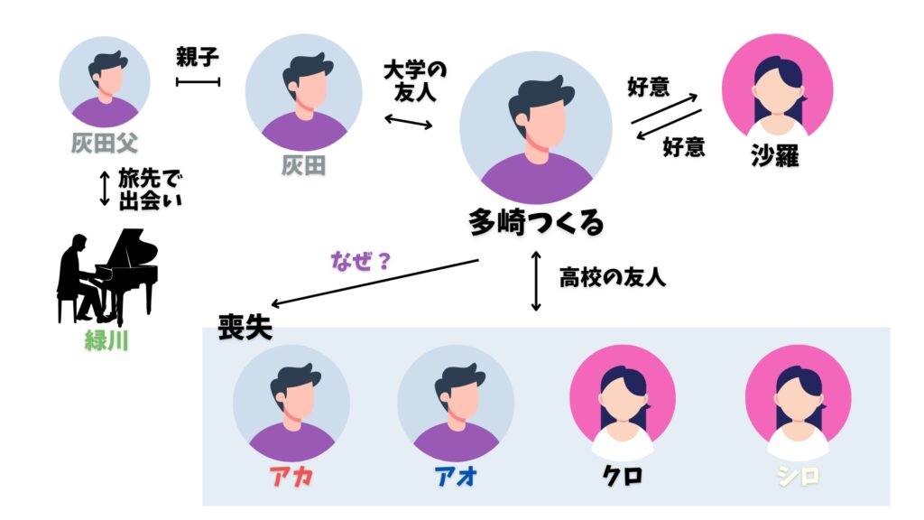 色彩を持たない多崎つくると、彼の巡礼の年 相関図