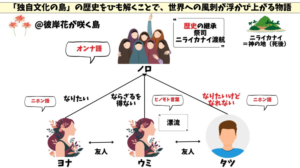 彼岸花が咲く島　相関図