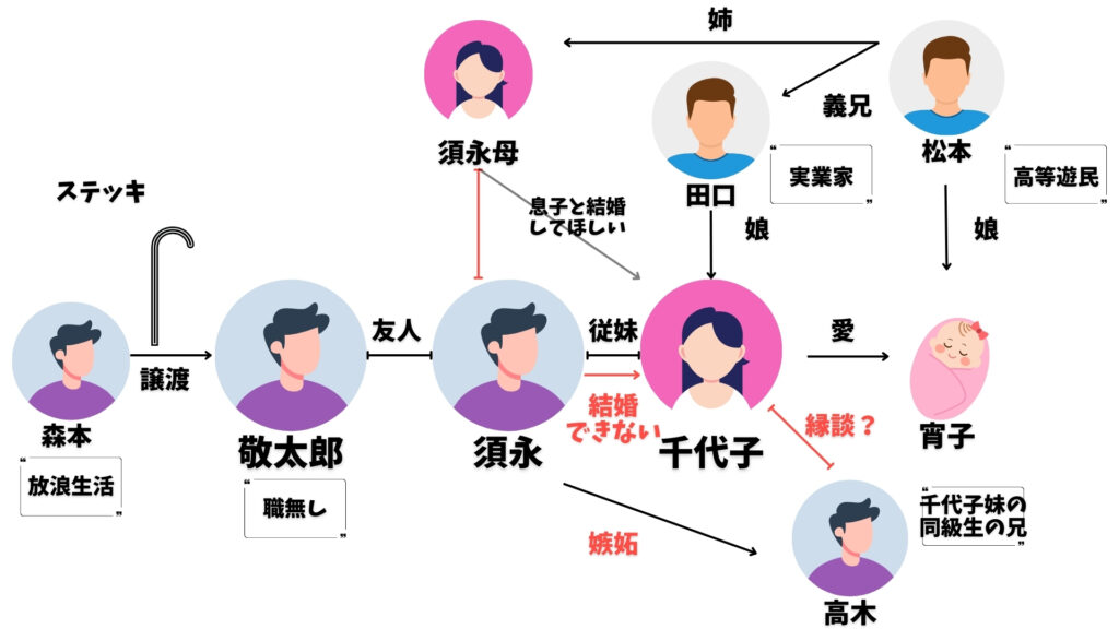 彼岸過迄　相関図