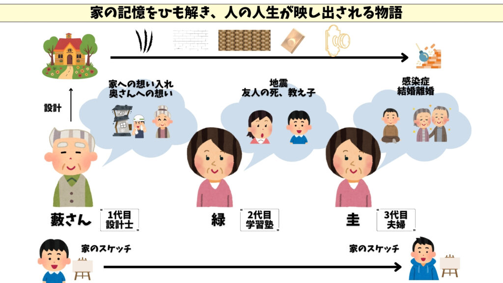 時の家　相関図
