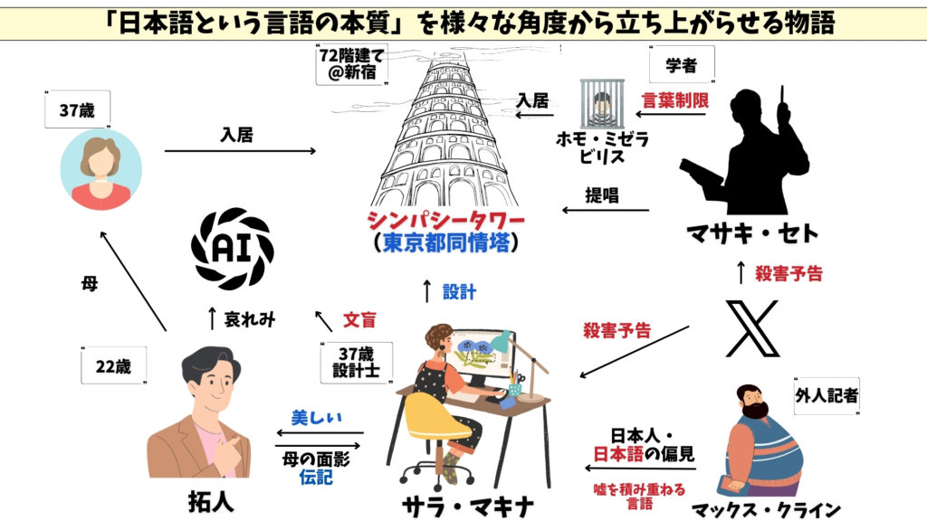 東京都同情塔　相関図