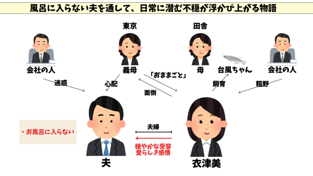 水たまりで息をする　相関図