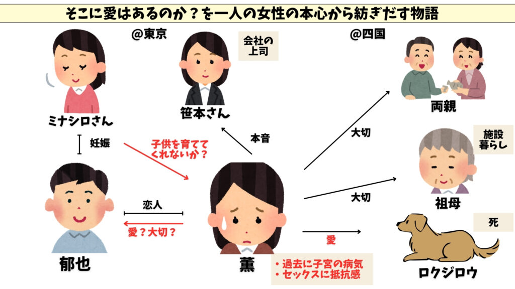 犬の形をしているもの　相関図