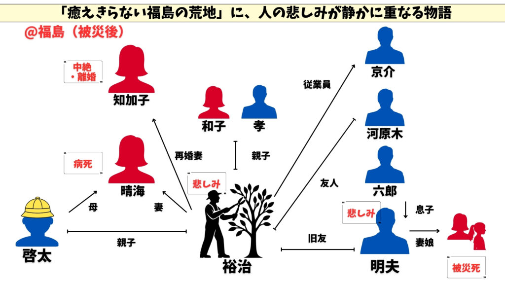 荒地の家族　相関図
