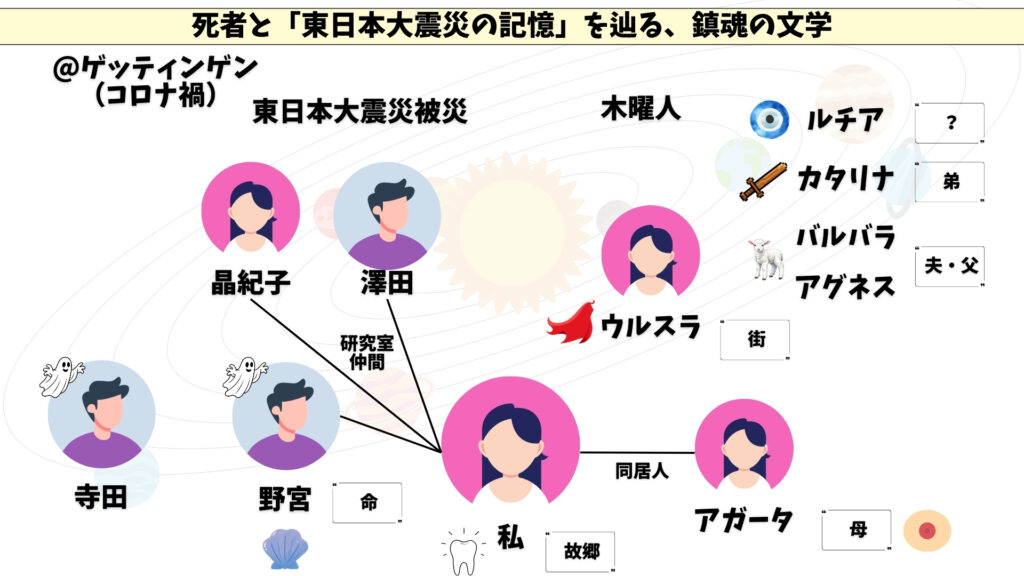 貝に続く場所にて　相関図