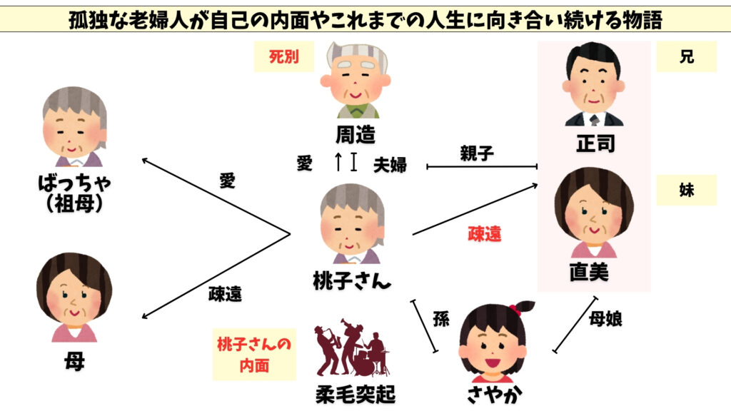 おらおらでひとりいぐも　相関図