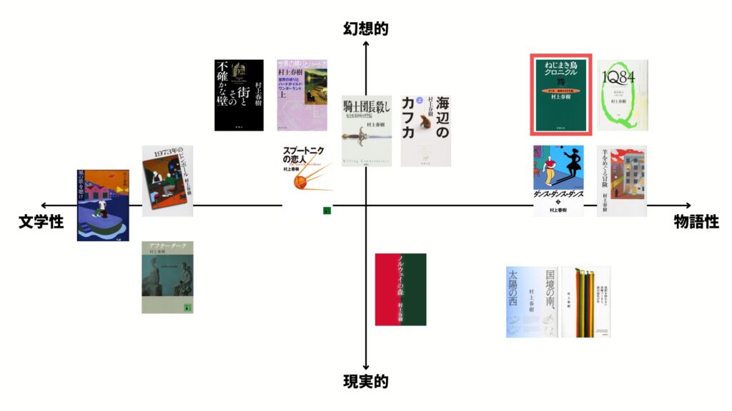 ねじまき鳥クロニクル ポジショニングマップ