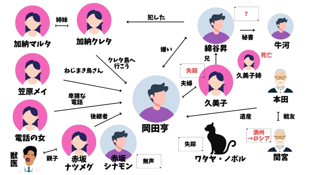 ねじまき鳥クロニクル　相関図