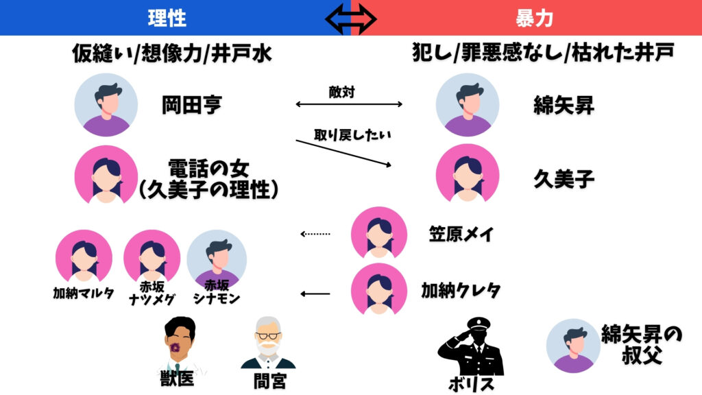 ねじまき鳥クロニクル 解釈