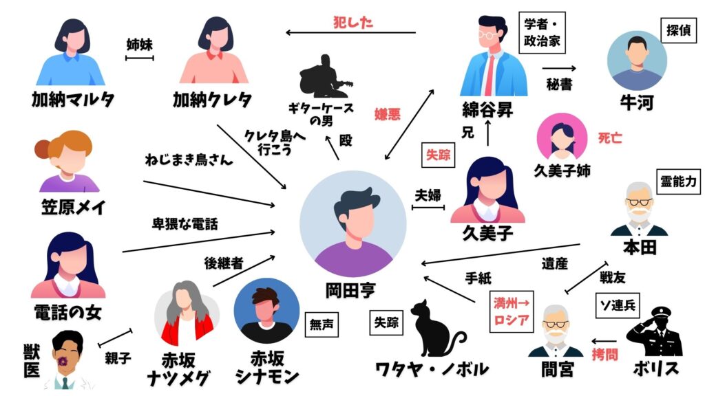 ねじまき鳥クロニクル 相関図