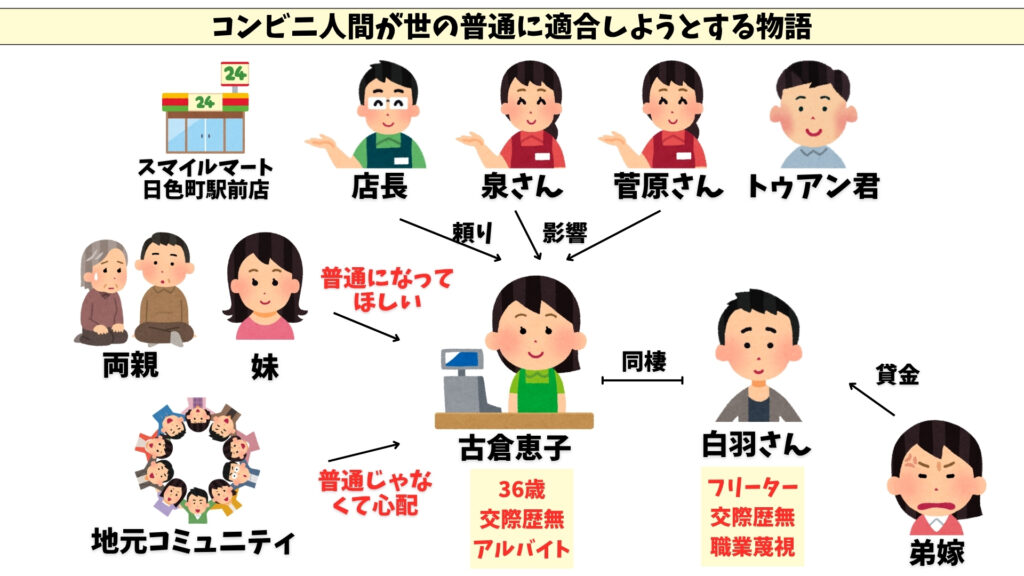 コンビニ人間　相関図