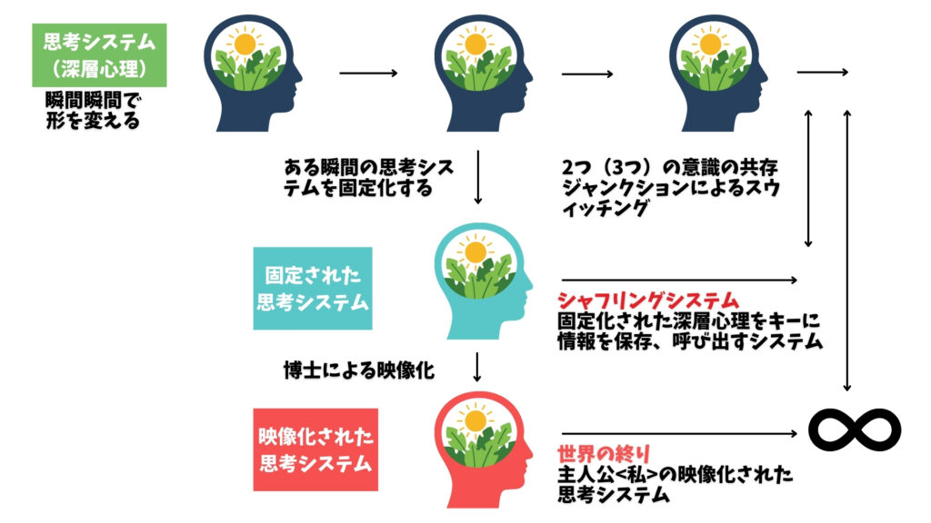 世界の終りとハードボイルド・ワンダーランド　シャフリングシステム