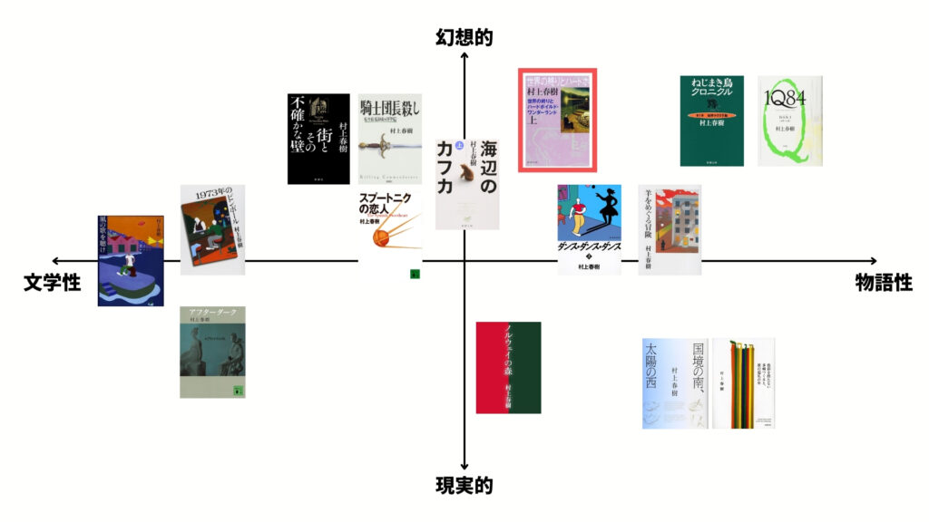 世界の終りとハードボイルド・ワンダーランド　ポジショニングマップ